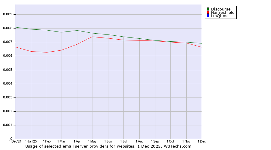 Historical trends in the usage of Discourse vs. Nameshield vs. LinQhost