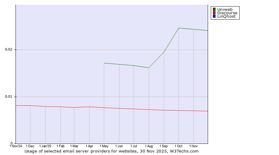 Historical trends in the usage of Uniweb vs. Discourse vs. LinQhost