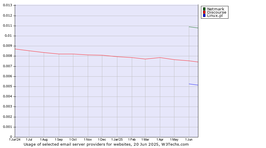 Historical trends in the usage of Netmark vs. Discourse vs. Linux.pl