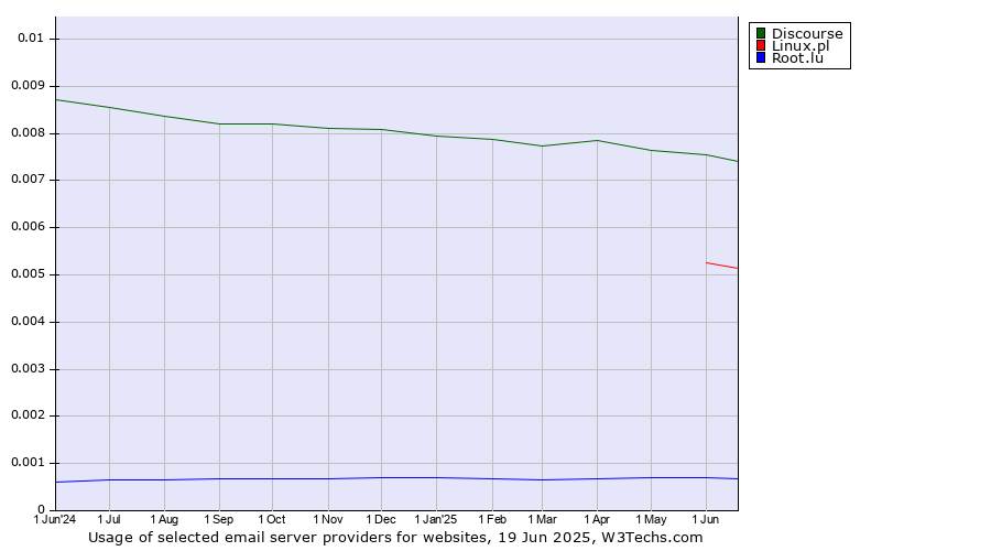 Historical trends in the usage of Discourse vs. Linux.pl vs. Root.lu
