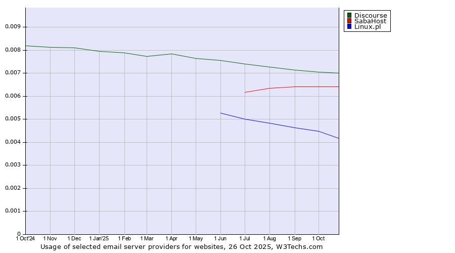 Historical trends in the usage of Discourse vs. SabaHost vs. Linux.pl