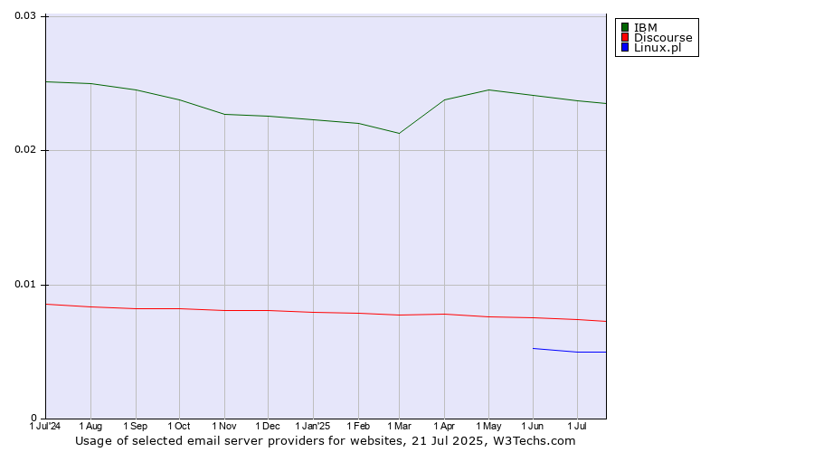 Historical trends in the usage of IBM vs. Discourse vs. Linux.pl