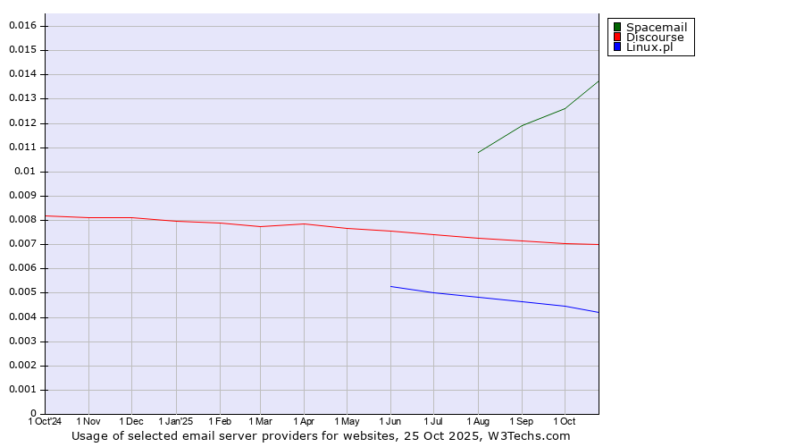 Historical trends in the usage of Spacemail vs. Discourse vs. Linux.pl