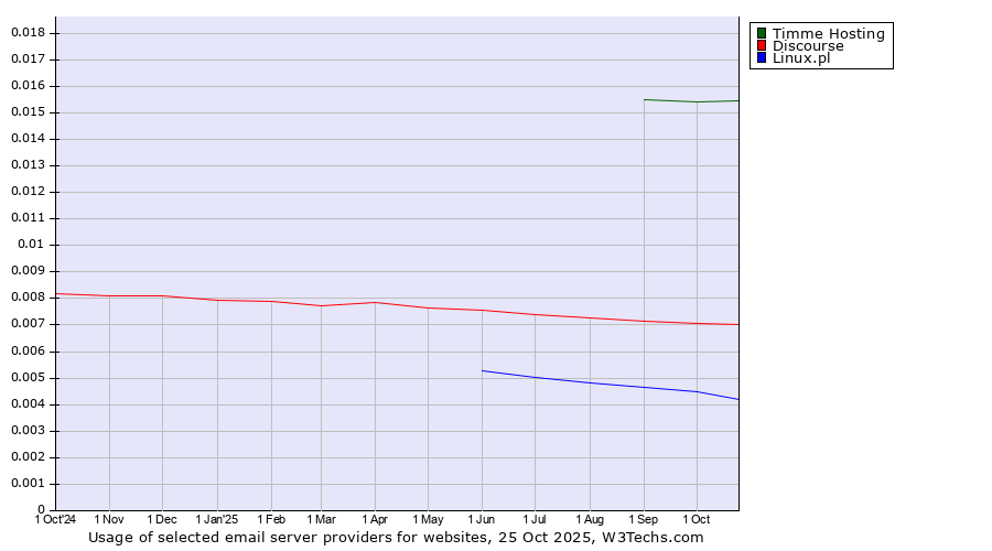 Historical trends in the usage of Timme Hosting vs. Discourse vs. Linux.pl