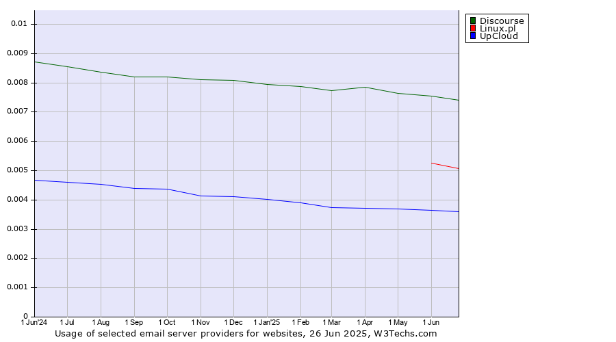 Historical trends in the usage of Discourse vs. Linux.pl vs. UpCloud