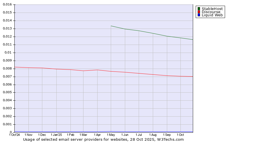 Historical trends in the usage of StableHost vs. Discourse vs. Liquid Web
