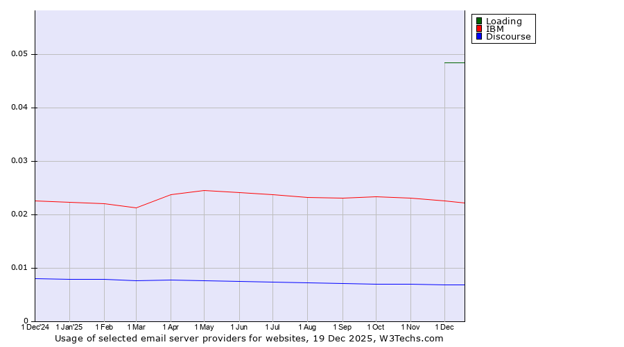 Historical trends in the usage of Loading vs. IBM vs. Discourse