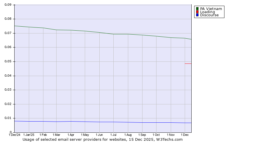 Historical trends in the usage of PA Vietnam vs. Loading vs. Discourse