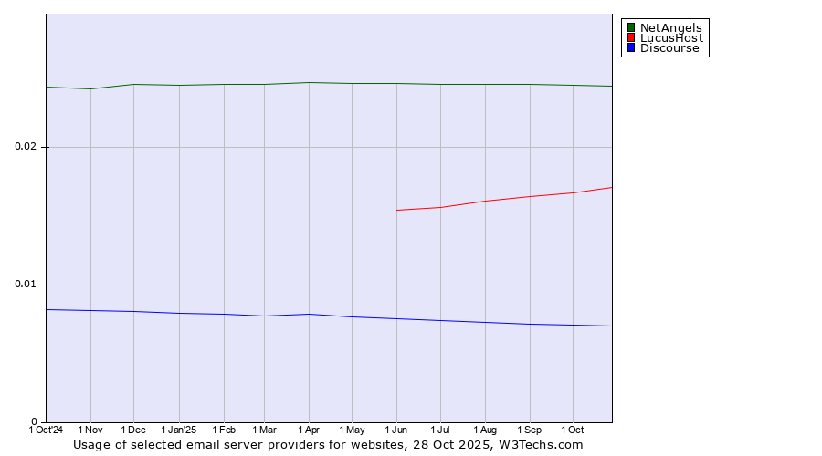 Historical trends in the usage of NetAngels vs. LucusHost vs. Discourse