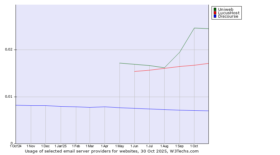 Historical trends in the usage of Uniweb vs. LucusHost vs. Discourse