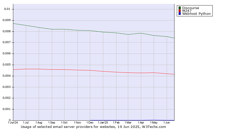 Historical trends in the usage of Discourse vs. M247 vs. Webhost Python