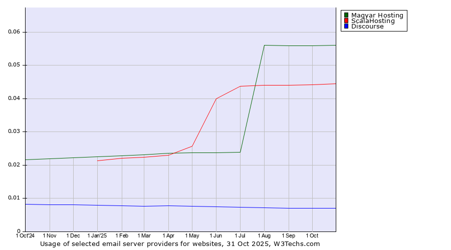 Historical trends in the usage of Magyar Hosting vs. ScalaHosting vs. Discourse