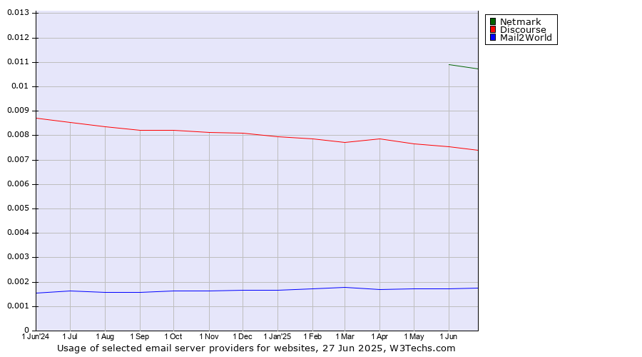 Historical trends in the usage of Netmark vs. Discourse vs. Mail2World