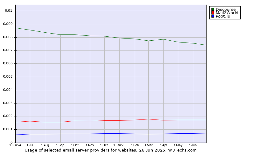 Historical trends in the usage of Discourse vs. Mail2World vs. Root.lu