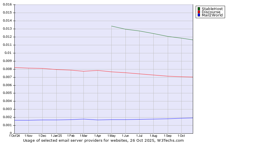 Historical trends in the usage of StableHost vs. Discourse vs. Mail2World
