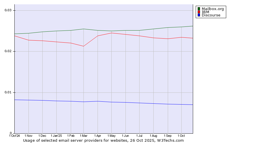 Historical trends in the usage of Mailbox.org vs. IBM vs. Discourse