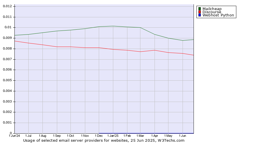 Historical trends in the usage of Mailcheap vs. Discourse vs. Webhost Python