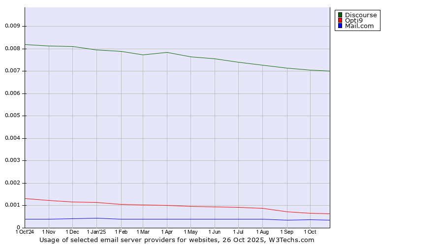 Historical trends in the usage of Discourse vs. Opti9 vs. Mail.com