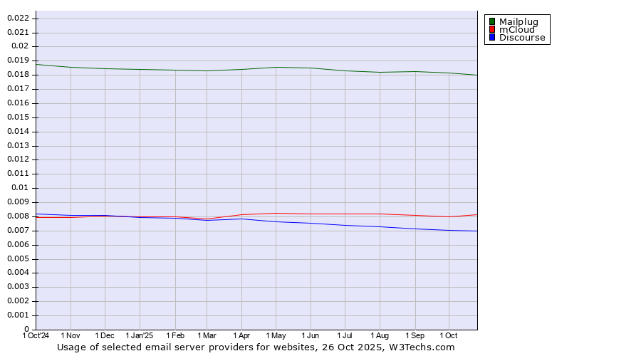 Historical trends in the usage of Mailplug vs. mCloud vs. Discourse