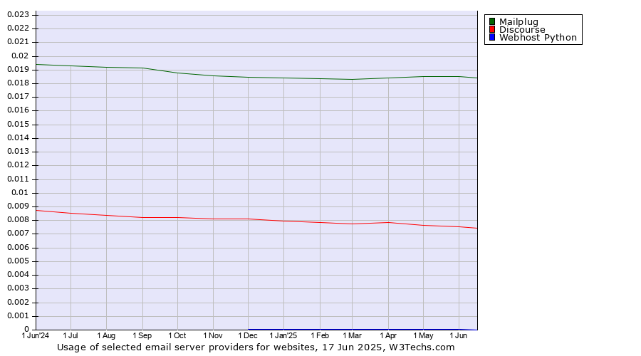 Historical trends in the usage of Mailplug vs. Discourse vs. Webhost Python