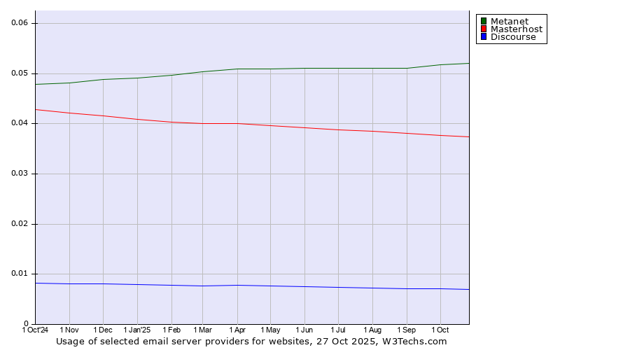 Historical trends in the usage of Metanet vs. Masterhost vs. Discourse