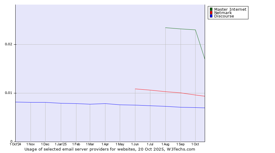 Historical trends in the usage of Master Internet vs. Netmark vs. Discourse