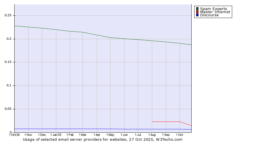Historical trends in the usage of Spam Experts vs. Master Internet vs. Discourse