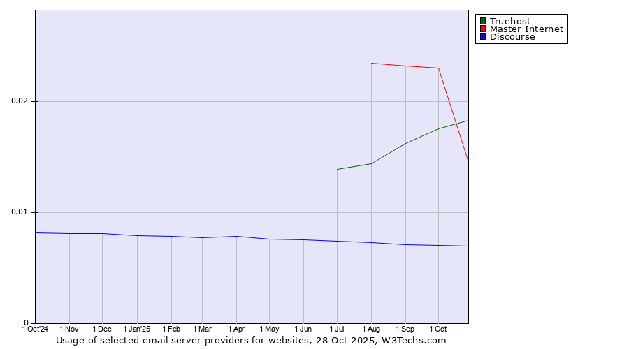 Historical trends in the usage of Truehost vs. Master Internet vs. Discourse