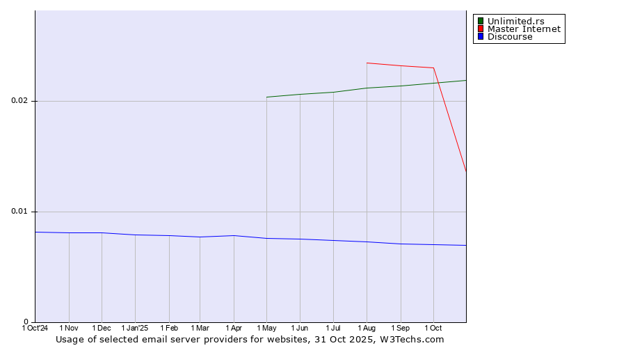 Historical trends in the usage of Unlimited.rs vs. Master Internet vs. Discourse