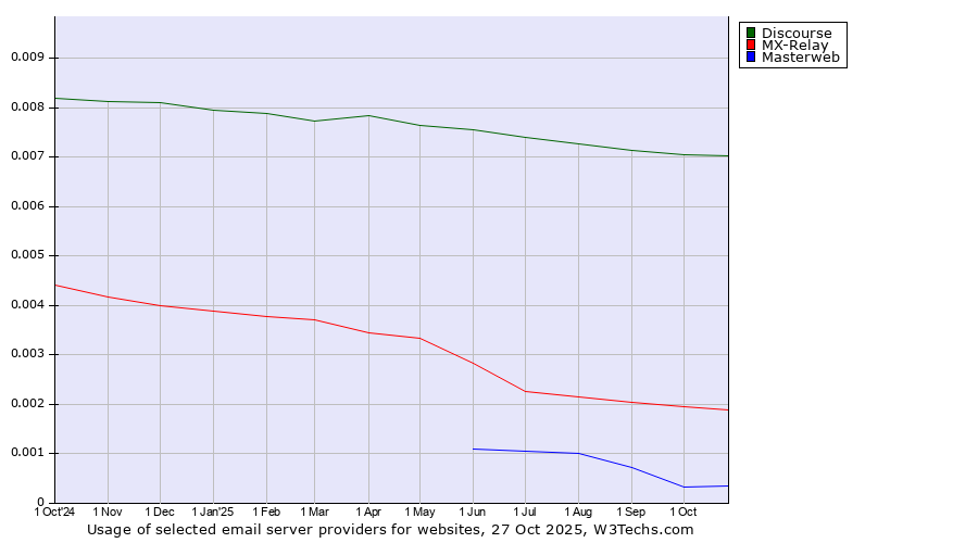 Historical trends in the usage of Discourse vs. MX-Relay vs. Masterweb