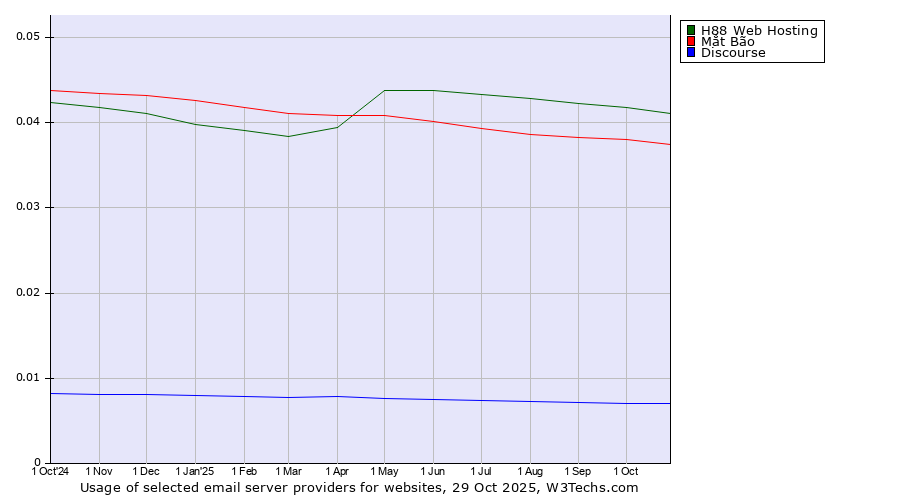 Historical trends in the usage of H88 Web Hosting vs. Mắt Bão vs. Discourse