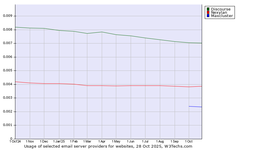 Historical trends in the usage of Discourse vs. Nexylan vs. Maxcluster