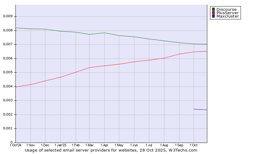 Historical trends in the usage of Discourse vs. PlusServer vs. Maxcluster