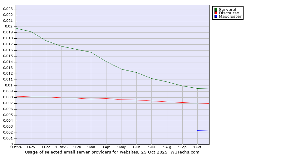 Historical trends in the usage of Serverel vs. Discourse vs. Maxcluster