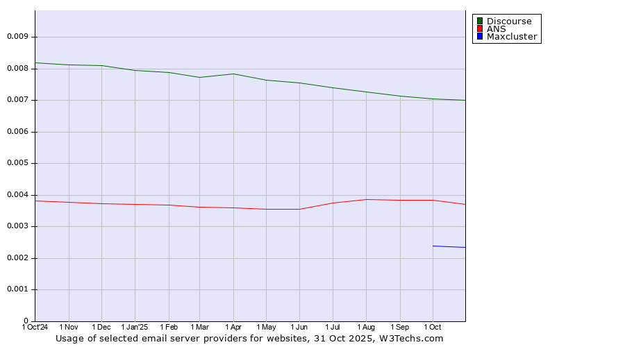 Historical trends in the usage of Discourse vs. ANS vs. Maxcluster