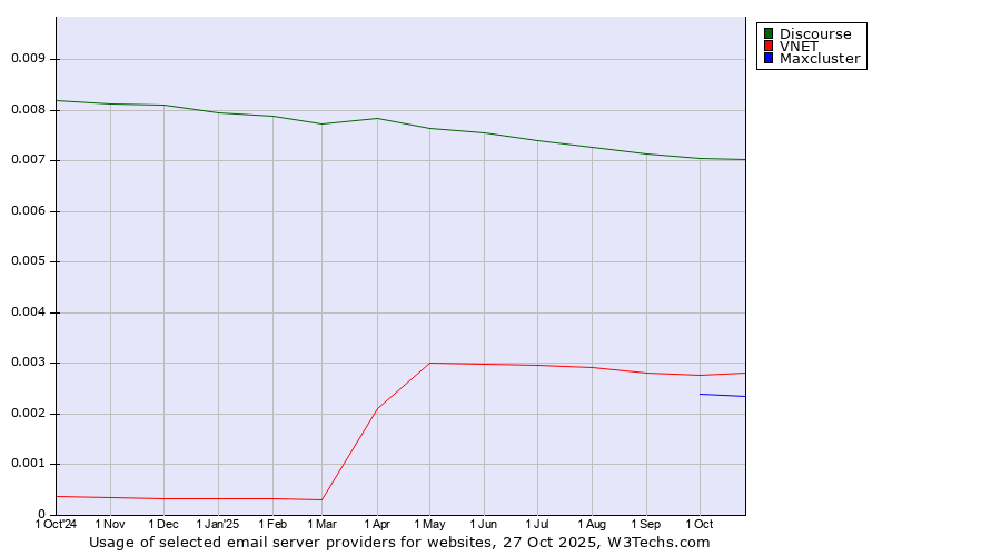 Historical trends in the usage of Discourse vs. VNET vs. Maxcluster