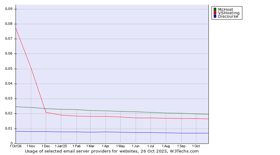 Historical trends in the usage of McHost vs. VSHosting vs. Discourse