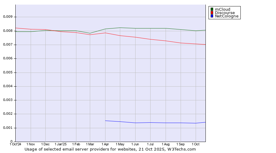 Historical trends in the usage of mCloud vs. Discourse vs. NetCologne