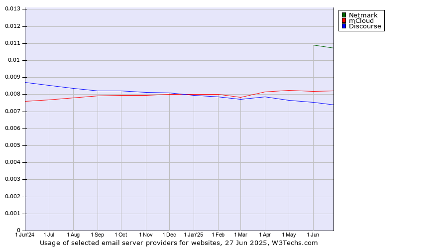 Historical trends in the usage of Netmark vs. mCloud vs. Discourse