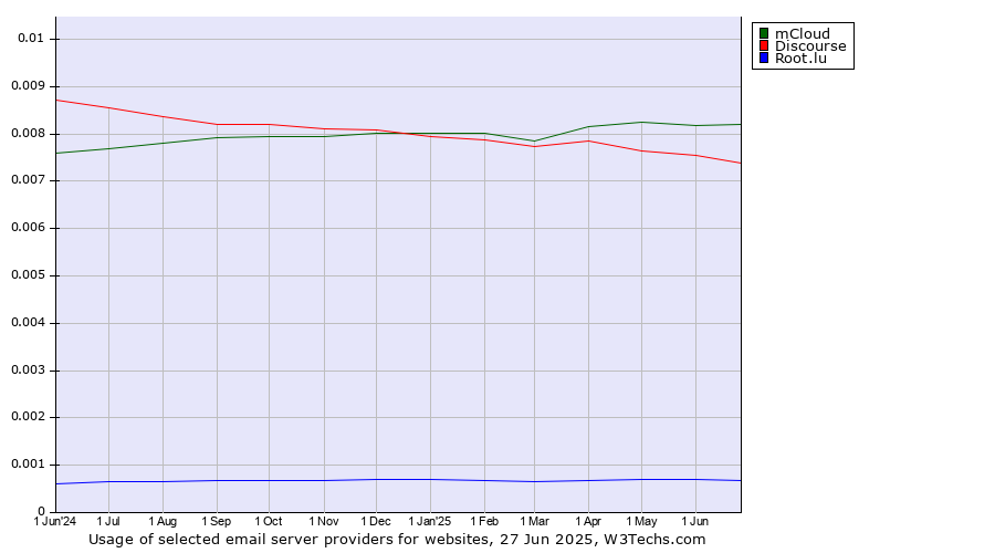 Historical trends in the usage of mCloud vs. Discourse vs. Root.lu