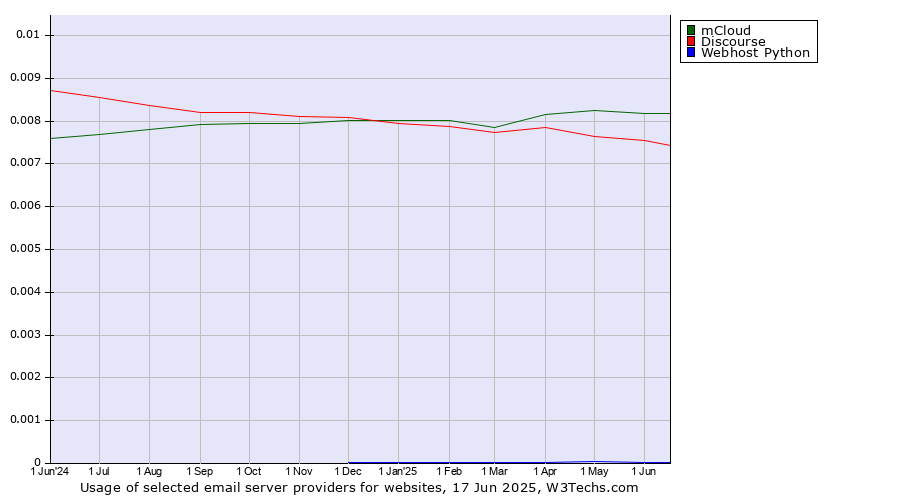 Historical trends in the usage of mCloud vs. Discourse vs. Webhost Python