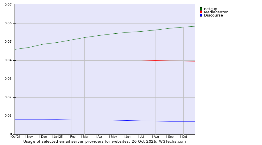 Historical trends in the usage of netcup vs. Mediacenter vs. Discourse