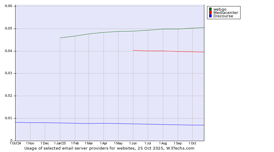 Historical trends in the usage of webgo vs. Mediacenter vs. Discourse