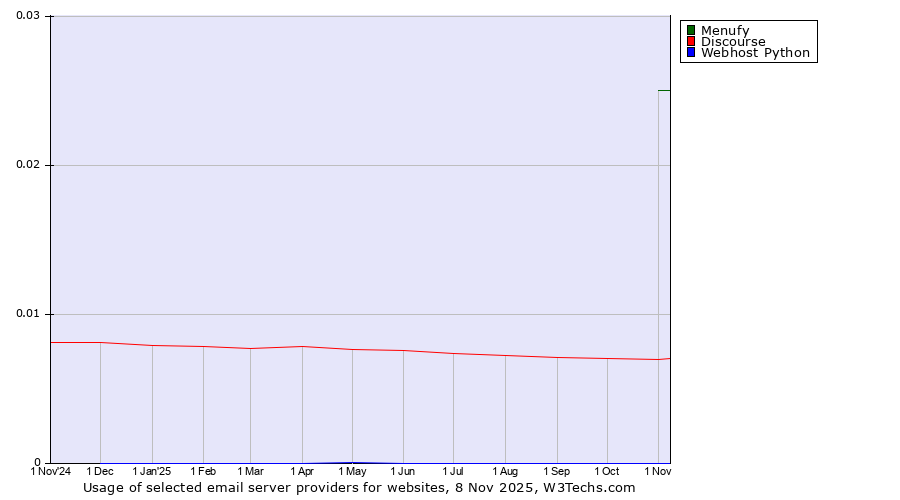 Historical trends in the usage of Menufy vs. Discourse vs. Webhost Python