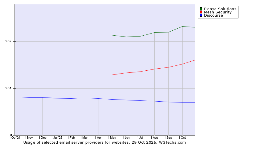 Historical trends in the usage of Piensa Solutions vs. Mesh Security vs. Discourse
