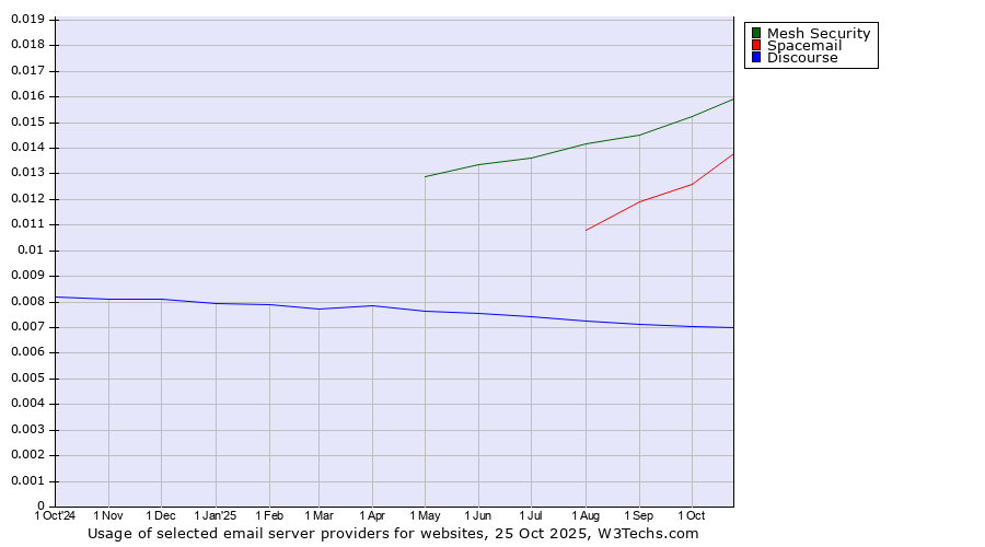 Historical trends in the usage of Mesh Security vs. Spacemail vs. Discourse