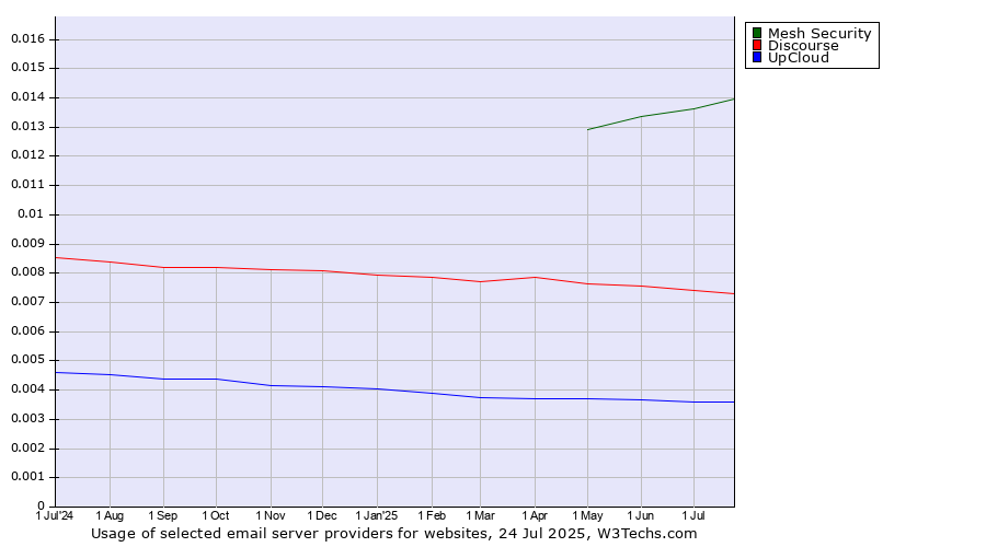 Historical trends in the usage of Mesh Security vs. Discourse vs. UpCloud