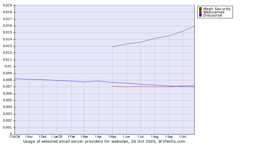 Historical trends in the usage of Mesh Security vs. Webnames vs. Discourse