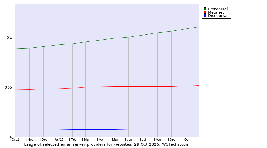 Historical trends in the usage of ProtonMail vs. Metanet vs. Discourse