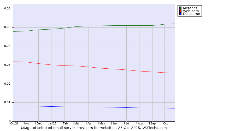 Historical trends in the usage of Metanet vs. Web.com vs. Discourse